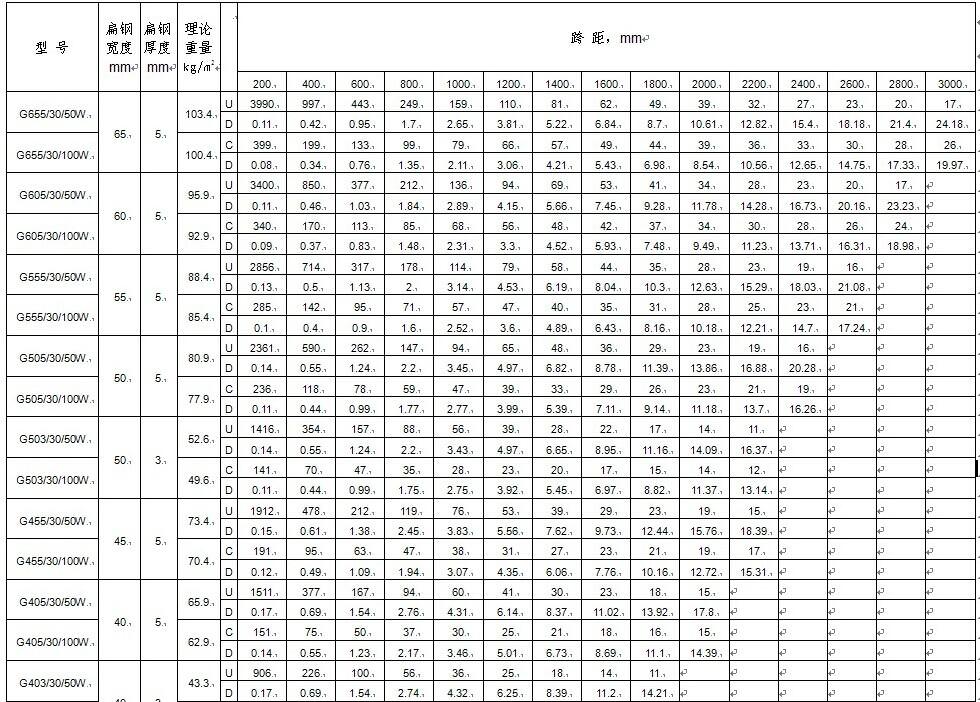 镀锌格栅板承载力和挠度表