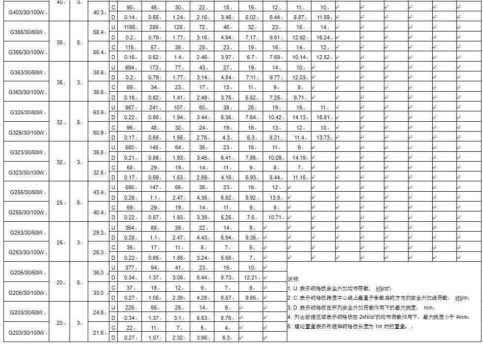 镀锌格栅板承载力表