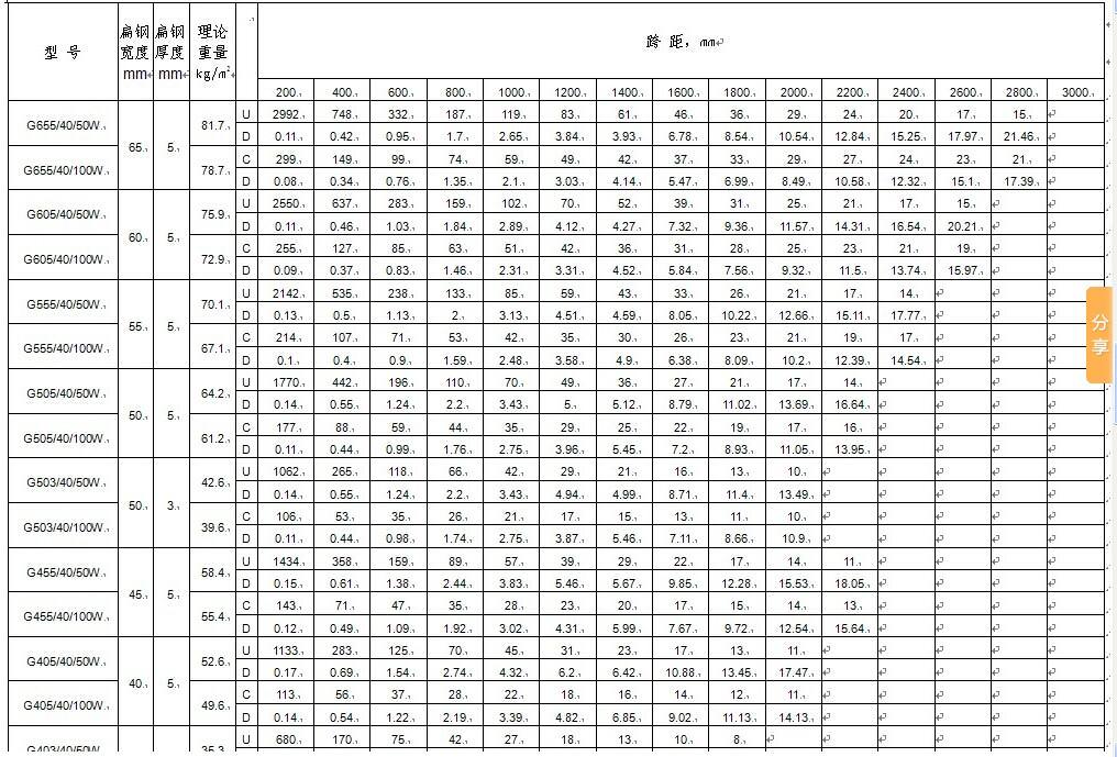 镀锌格栅板承载力表