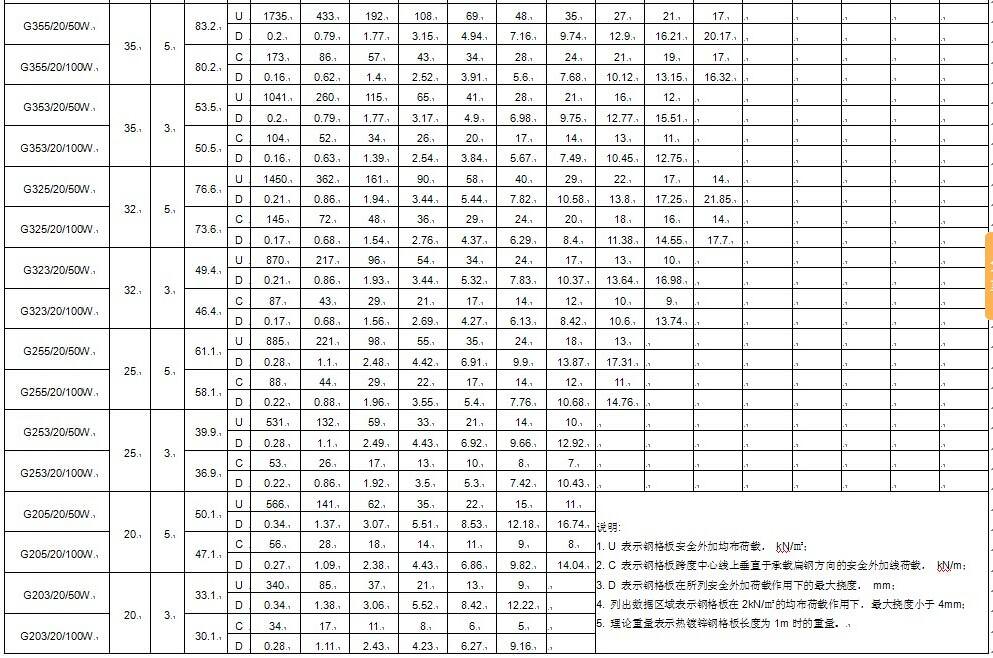 镀锌格栅板承载力表