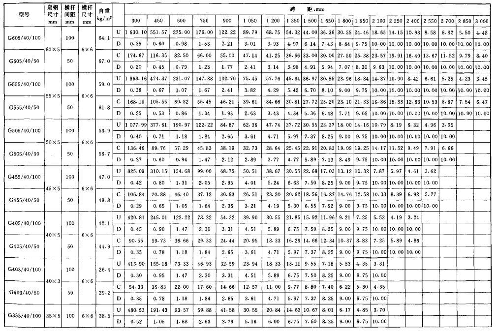 镀锌格栅板承载力表