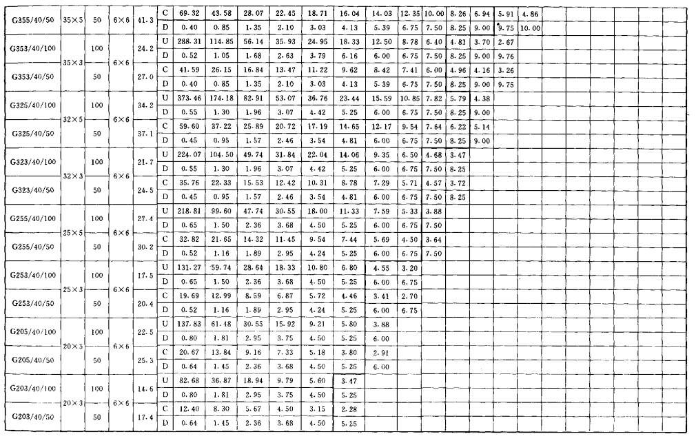 镀锌格栅板承载力表