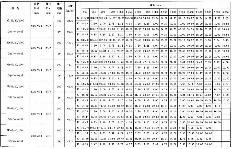 镀锌格栅板承载力表