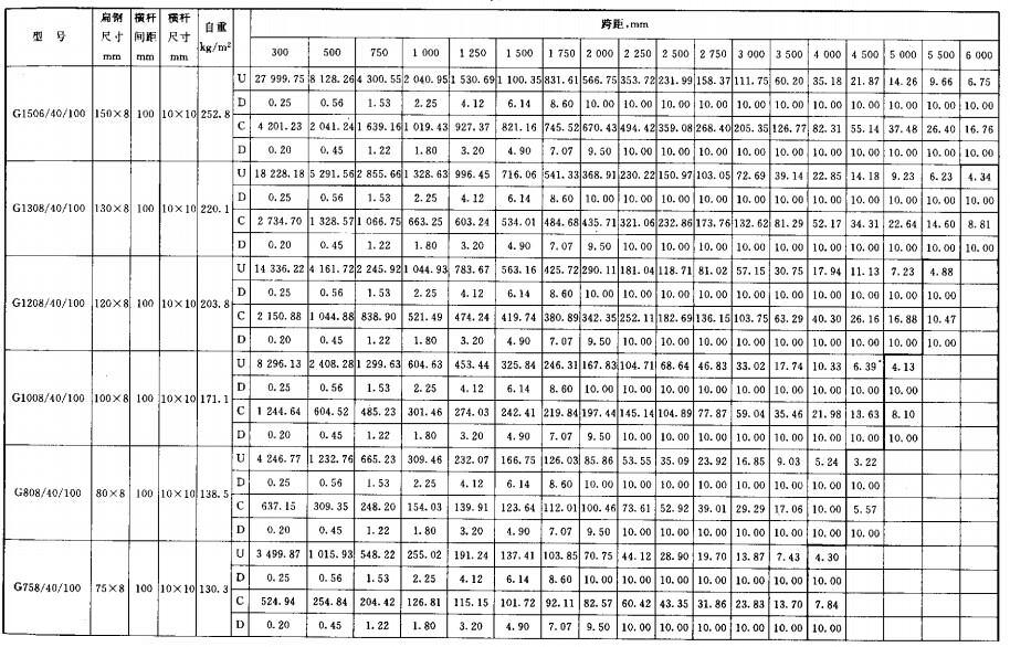 镀锌格栅板承载力表